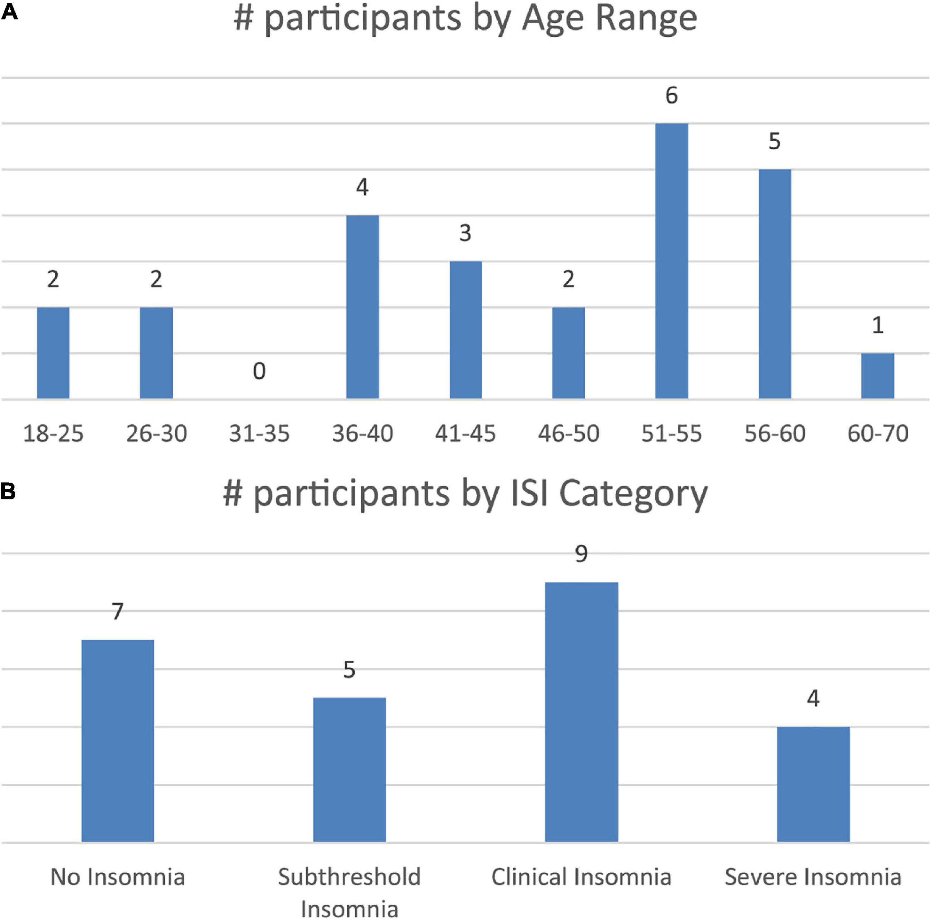 Personalized transcranial alternating current stimulation improves sleep quality: Initial findings